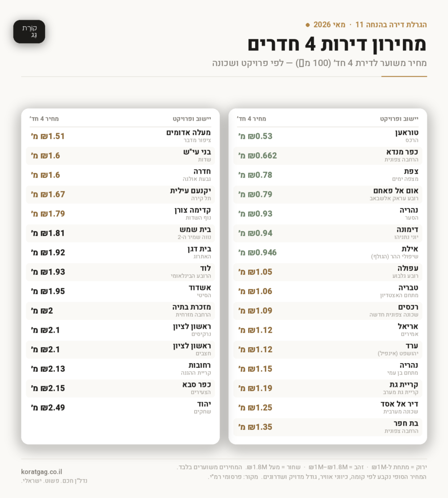 מחירון דירות 4 חדרים "דריה בהנחה"