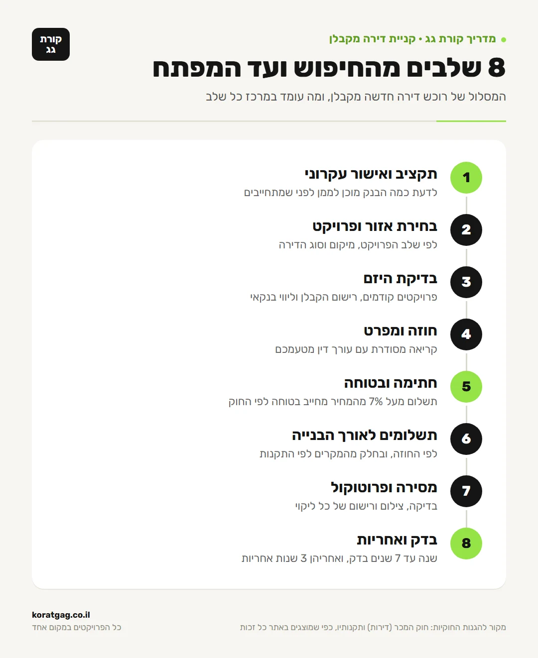 8 שלבים בקניית דירה חדשה מקבלן מהחיפוש ועד המפתח